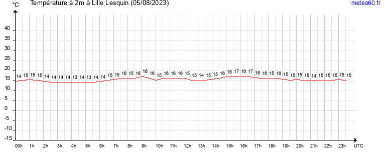 evolution des temperatures