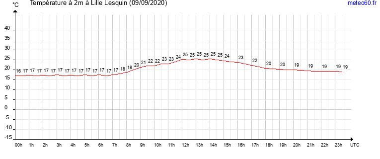 evolution des temperatures