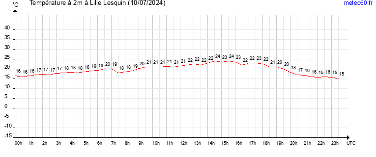 evolution des temperatures