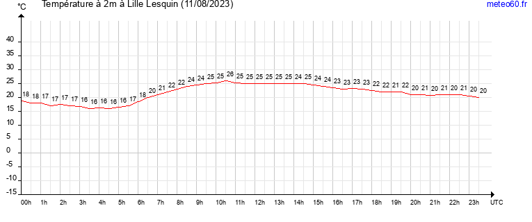 evolution des temperatures