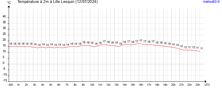 evolution des temperatures