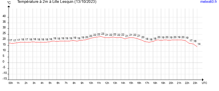 evolution des temperatures