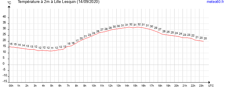 evolution des temperatures