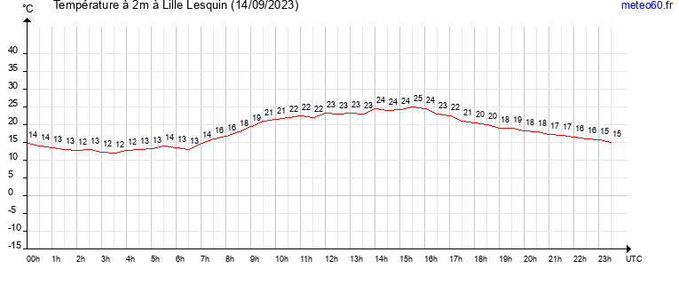 evolution des temperatures