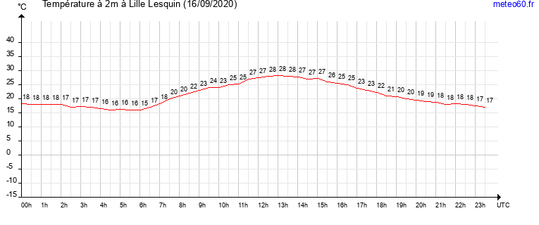 evolution des temperatures