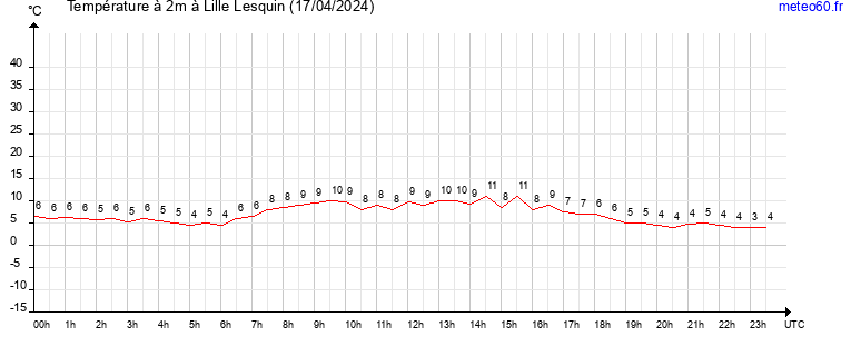 evolution des temperatures