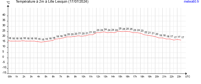 evolution des temperatures