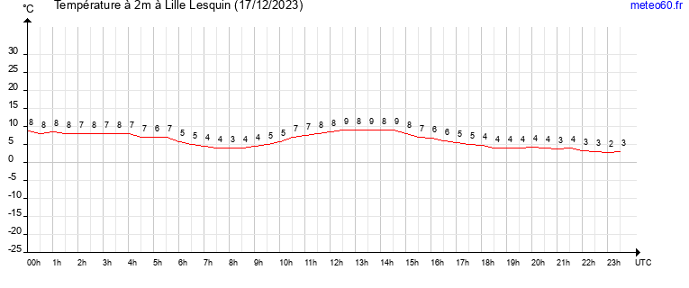 evolution des temperatures