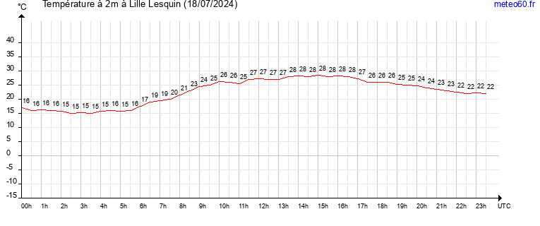 evolution des temperatures