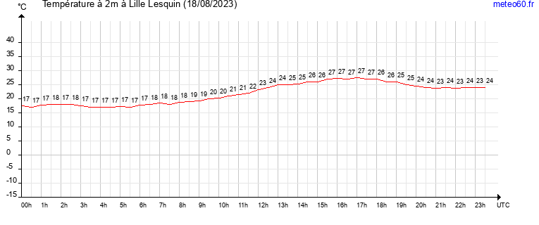 evolution des temperatures