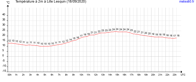 evolution des temperatures