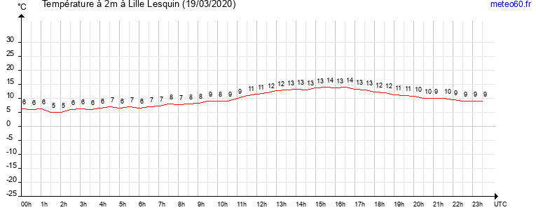 evolution des temperatures