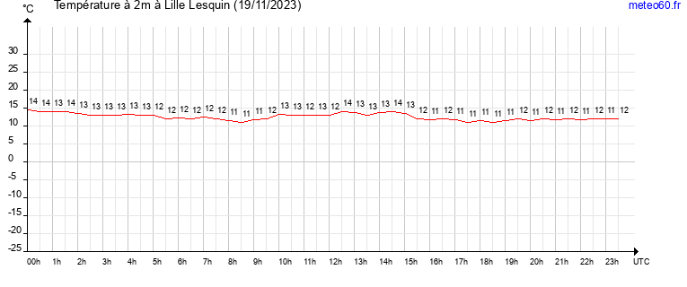 evolution des temperatures