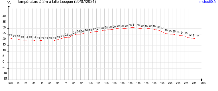 evolution des temperatures