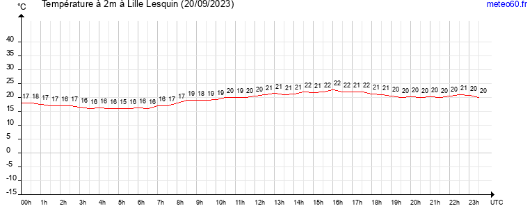 evolution des temperatures