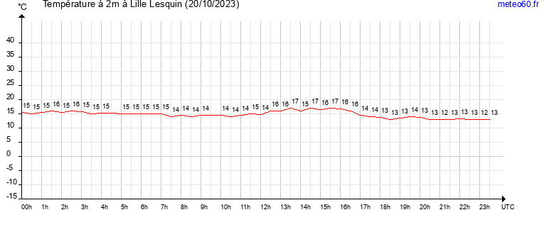 evolution des temperatures