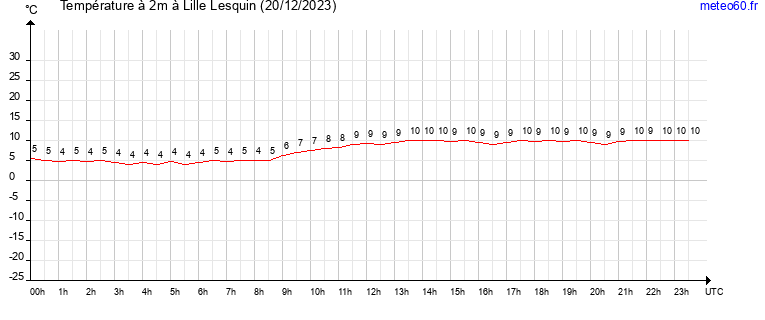 evolution des temperatures