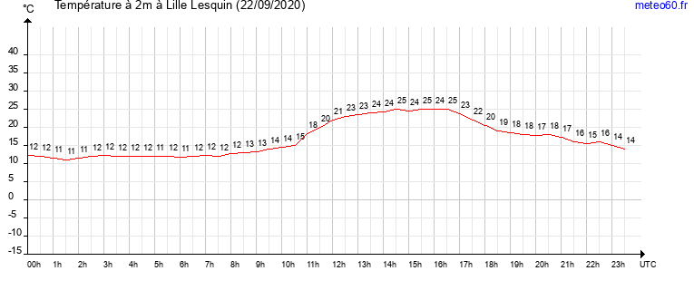 evolution des temperatures