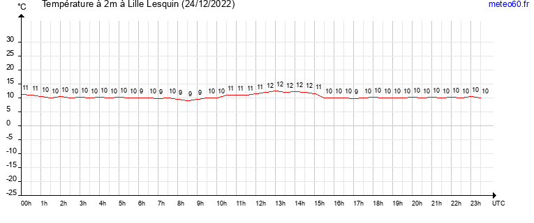 evolution des temperatures