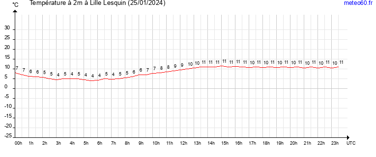 evolution des temperatures