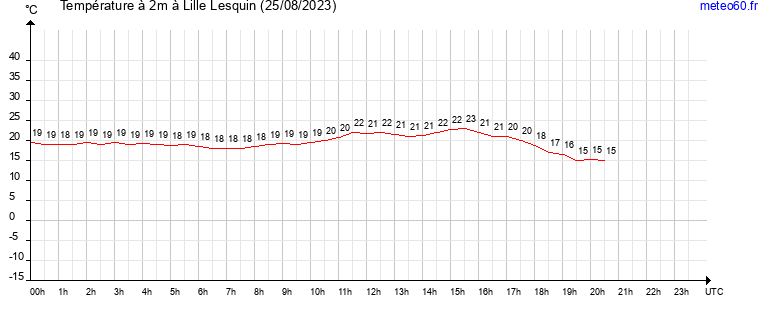 evolution des temperatures