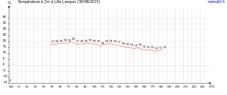 evolution des temperatures