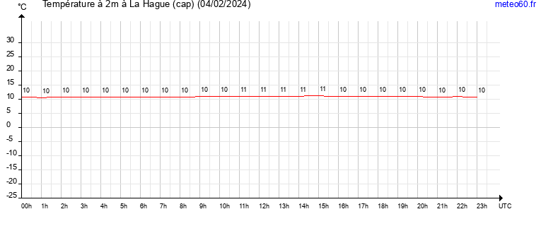 evolution des temperatures