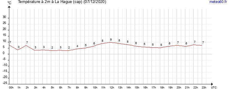 evolution des temperatures