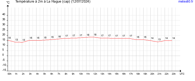 evolution des temperatures