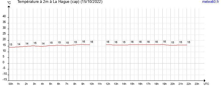 evolution des temperatures