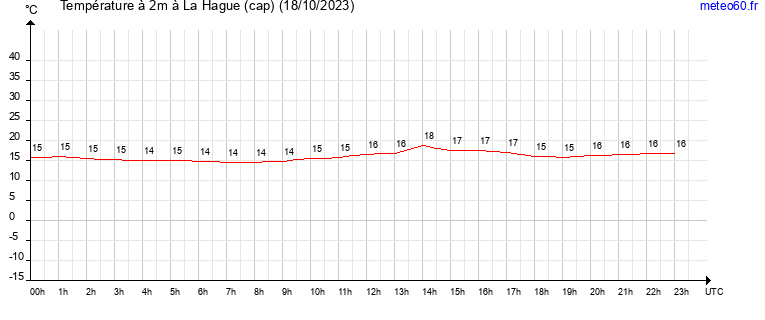 evolution des temperatures