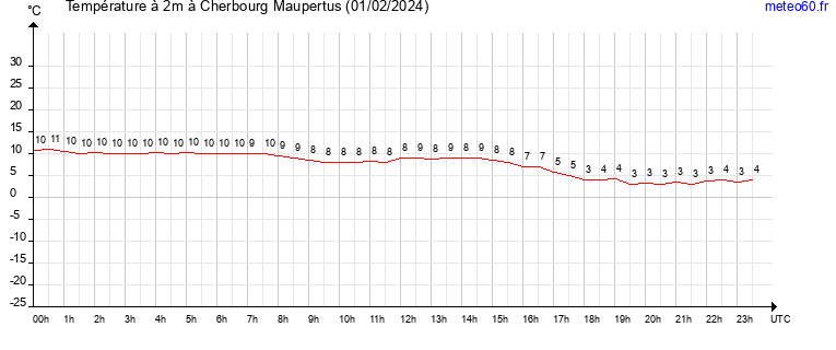 evolution des temperatures