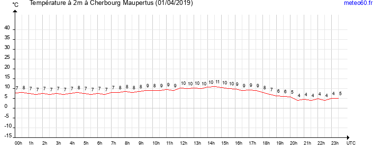 evolution des temperatures