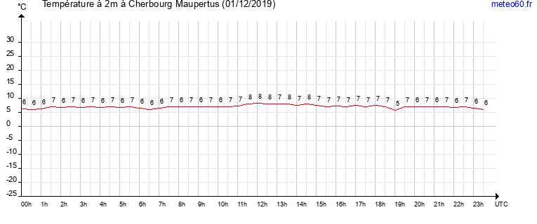 evolution des temperatures