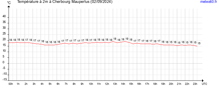 evolution des temperatures