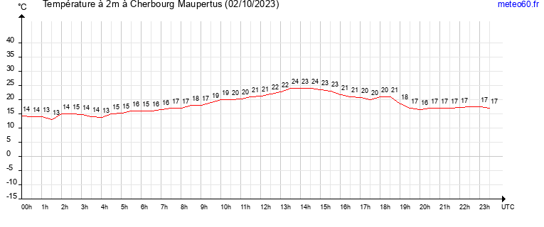 evolution des temperatures