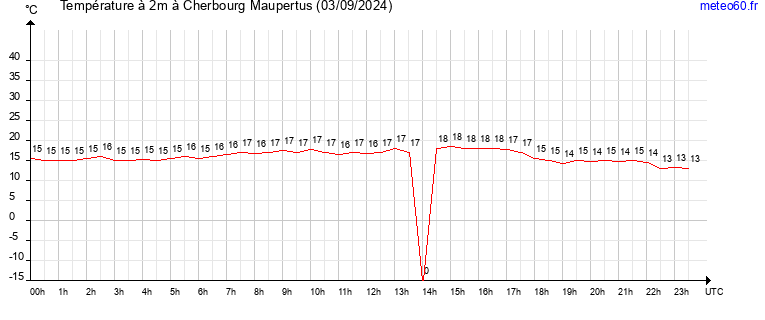 evolution des temperatures