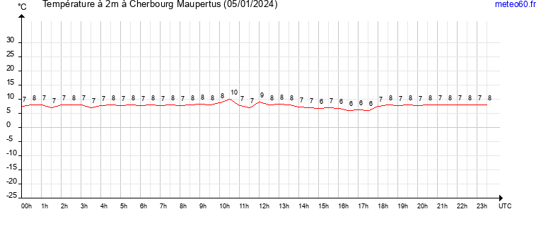 evolution des temperatures