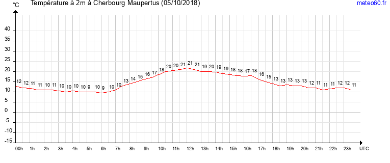 evolution des temperatures