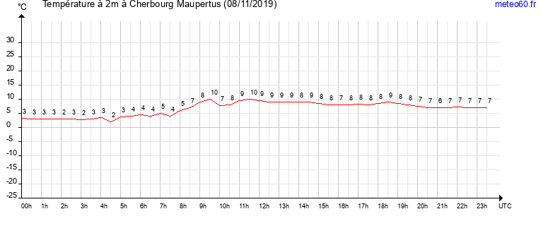 evolution des temperatures