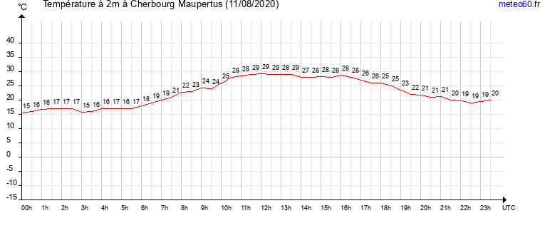 evolution des temperatures