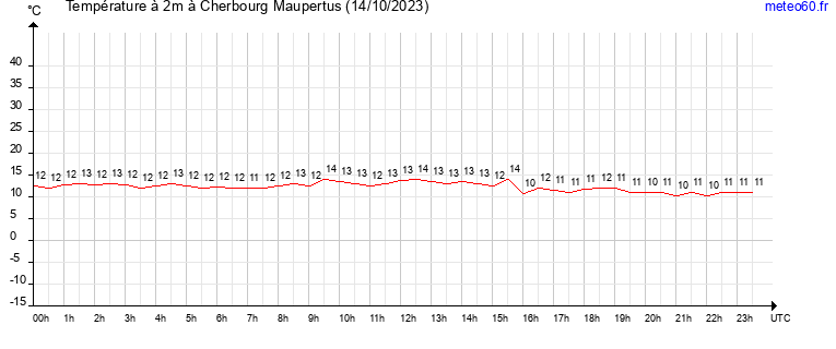 evolution des temperatures