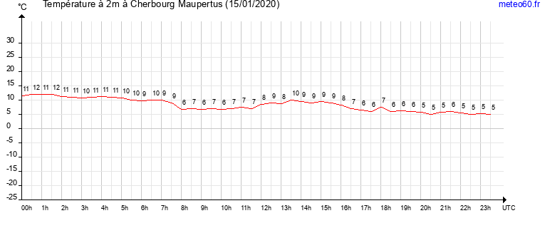 evolution des temperatures