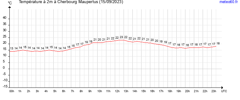 evolution des temperatures