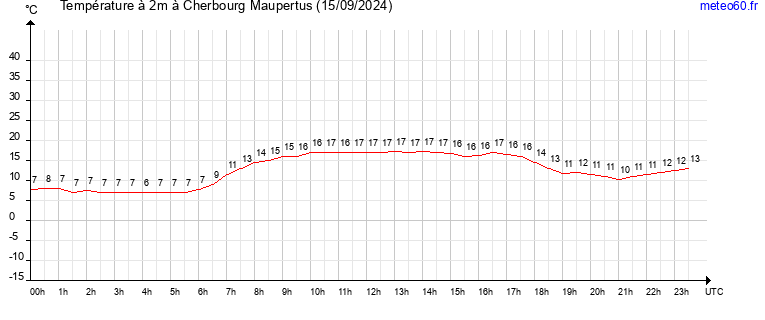 evolution des temperatures