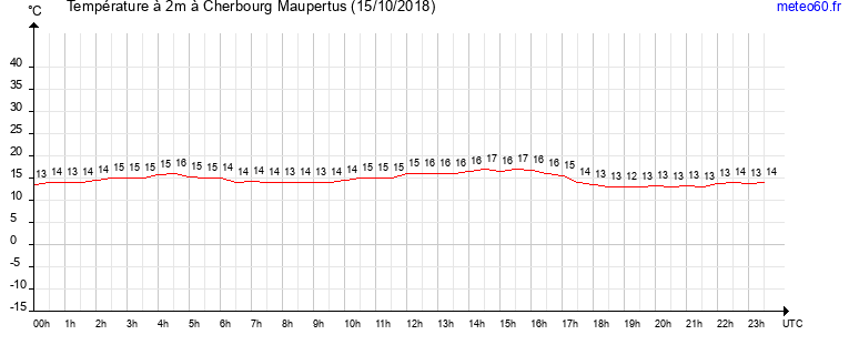 evolution des temperatures