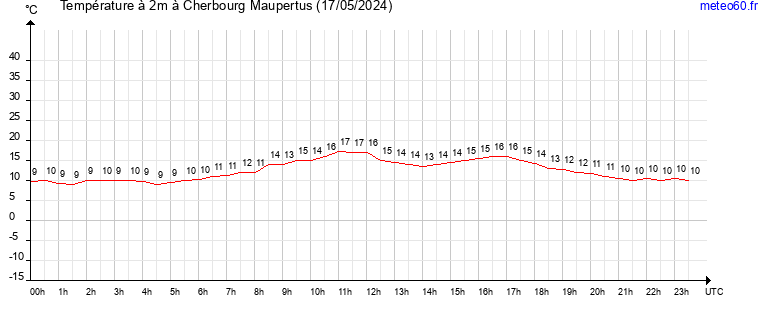 evolution des temperatures