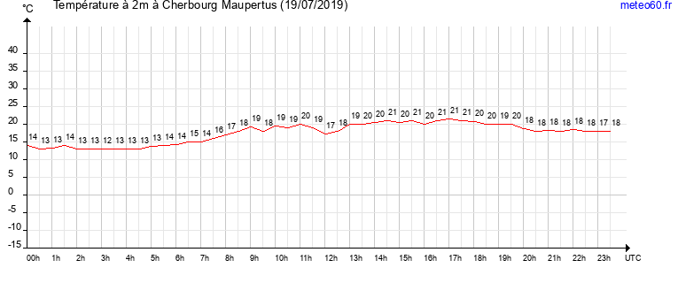 evolution des temperatures