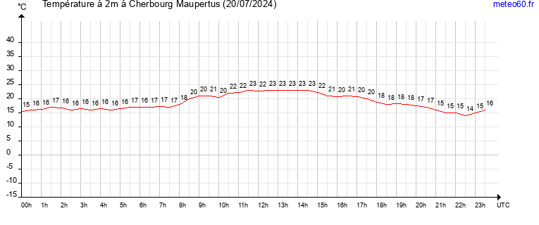 evolution des temperatures