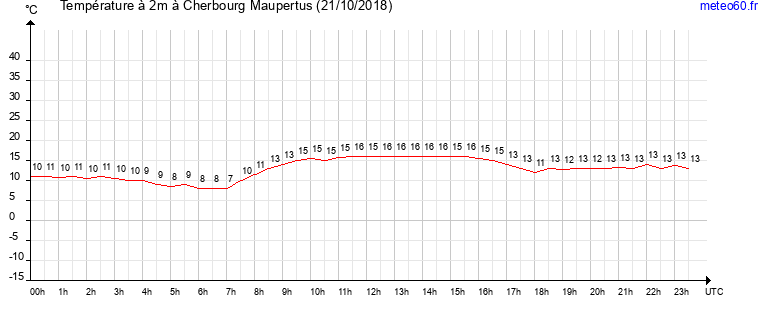 evolution des temperatures